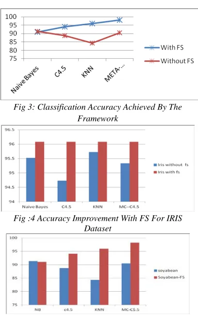 Fig 3: Classification Accuracy Achieved By The 