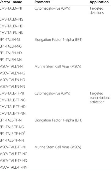 Table 1 Available TALE backbone vectors