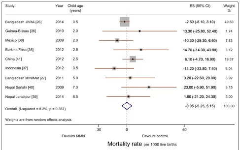 Fig. 1 Forest plot showing mortality rate per 1000 livebirths (meta-analysis using a random effects model)