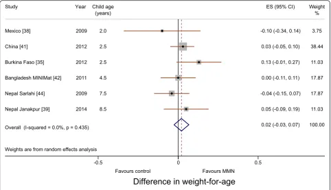 Fig. 2 Forest plot showing weight-for-age (meta-analysis using a random effects model)