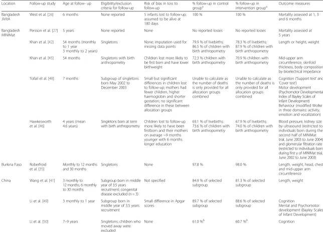 Table 2 Description of follow-up reports