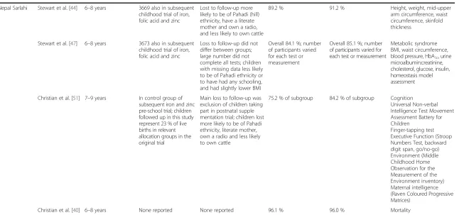 Table 2 Description of follow-up reports (Continued)