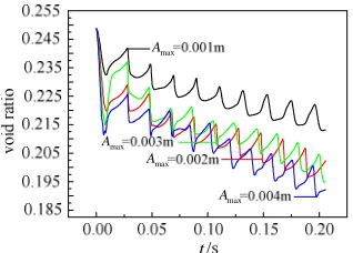 Figure 6. The Curve Between Void Ratio And Time   