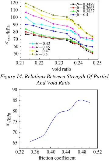 Figure 15. Relation Between Average Axial Stress And  Friction Coefficient 