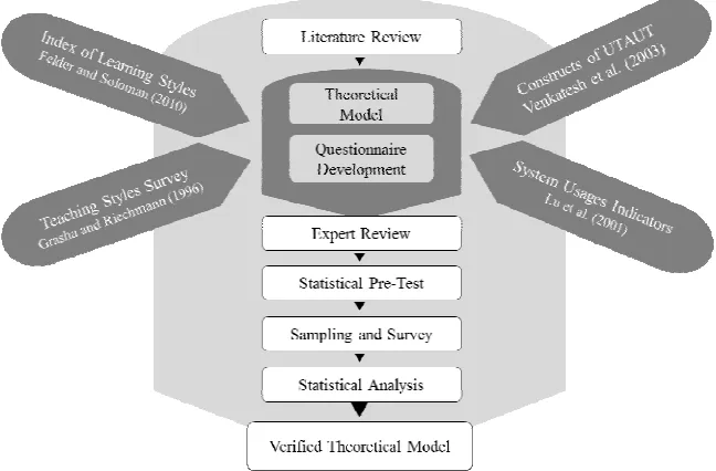 Figure 5 Research Design and Framework 