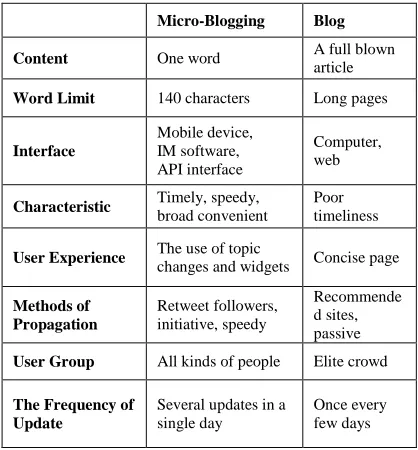 Table 1: Difference Between Micro-Blogging And Traditional Blogging 