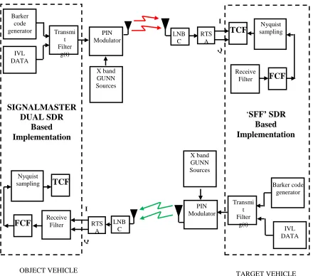 Fig. 4: Single Target detection with FHSS mode of WiMAX radar operation.  