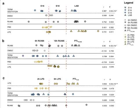 Fig. 4 Orthogonal signal correction-partial least squares (OSC-PLS) analysis illustrates gene expression changes associated with progression ofterm gestation (correlation was found when using either RU486 or LPS models as test sets.found with both term and