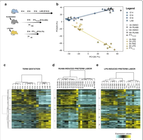 Fig. 1 Transcriptome changes associated with term gestation, RU486-, and lipopolysaccharide (LPS)-induced preterm labor (PTL) in the mousemyometrium