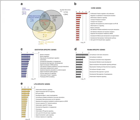 Fig. 2 Identification of core gene sets differentially expressed in spontaneous term labor and preterm labor (representing overlap between differentially expressed genes (PTL) models