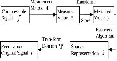 Figure. 1 Theoretical Framework Of Compressed Sensing. 