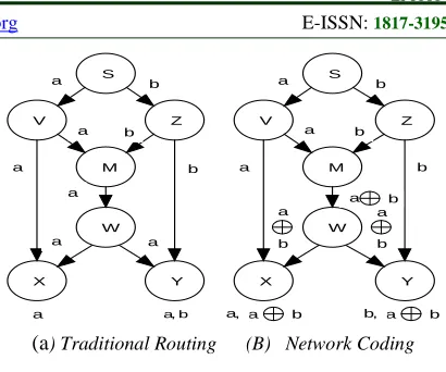 Figure. 2 Butterfly Network Model 