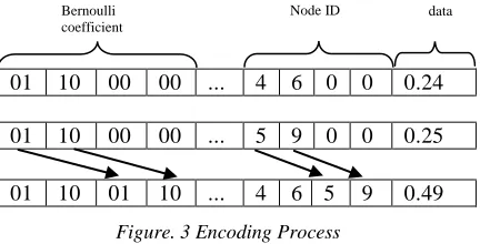 Figure. 3 Encoding Process 