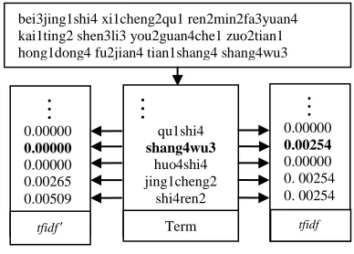Figure. 4. Vector Of Spoken Document For Tfidf (Right) And Modified Tfidf (Left) 