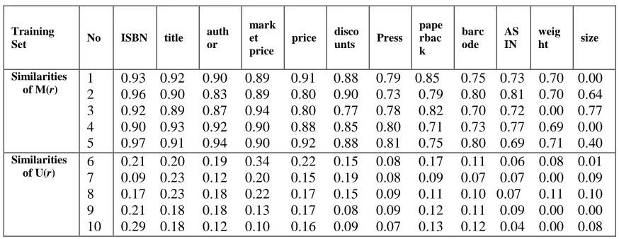 Table 1 The Similarity Of The Training Samples 