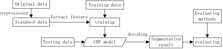 Figure 2 Basic Process Of Word Segmentation Based On CRF Algorithm. 