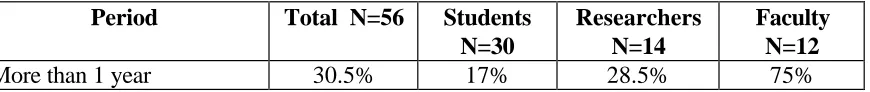 Table 1. Categories of Respondents and Rate of response 