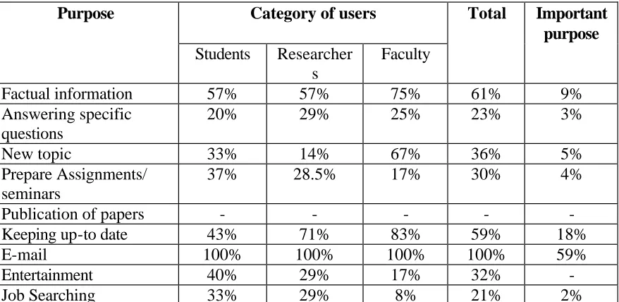 Table 6: Purposes of INTERNET use  