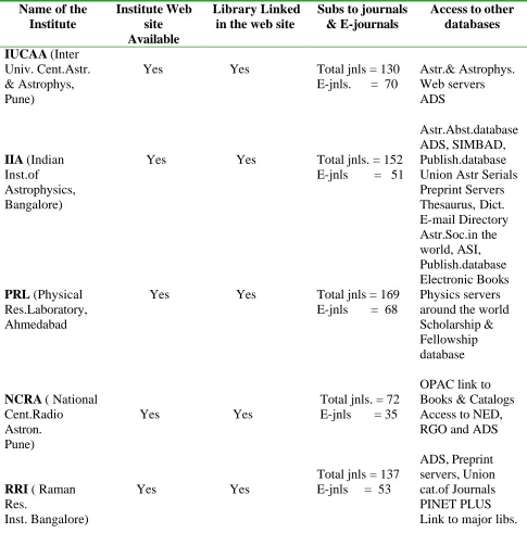 Table 1 – Astronomy and Physics Libraries in India & Link to E-Resources  