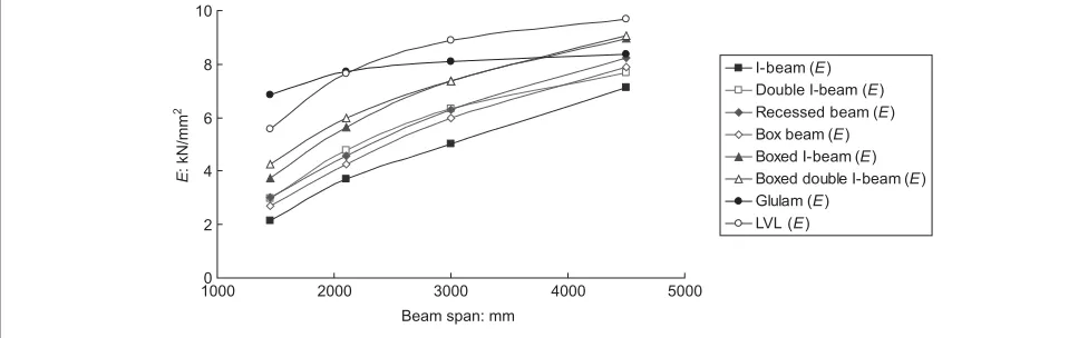 Fig. 5. Modulus of elasticity plotted against span for three-point bending
