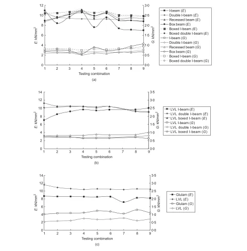 Fig. 6. E and G values for different combinations: (a) manufactured beams with timber ﬂanges; (b) manufactured beams with LVLﬂanges; (c) Glulam and LVL beams – ready-made sections