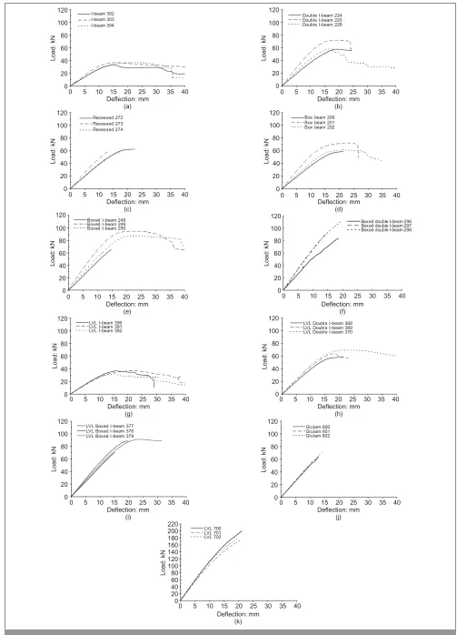 Fig. 8. Load–deﬂection relationships for short beams of varied proﬁles under four-point bending: (a) I-beams, average max