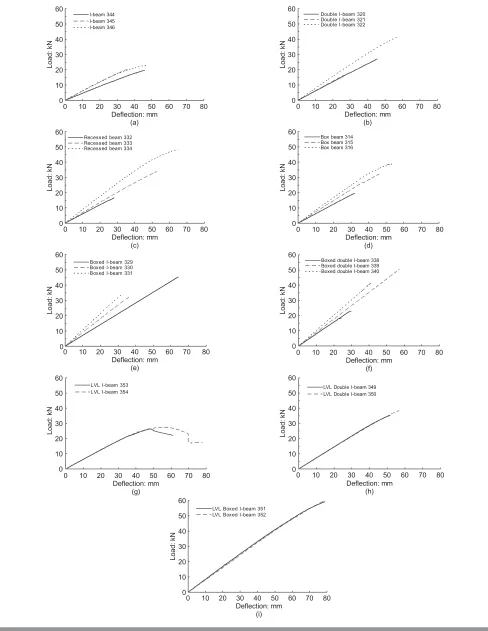 Fig. 9. Load–deﬂection curves for long-span beams of varied proﬁles under four-point bending: (a) I-beams, average max