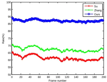 Figure. 1  The AZB Detection Rate Comparison With Different Methods For Sequence Paris (QP=30)
