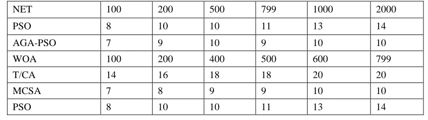 Table 1. Comparison Of Simulation Results For MCM Benchmark Circuit 