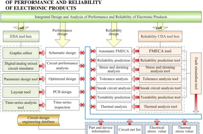 Figure 1. Technical Scheme Of Circuit Integrated Design And Analysis Of Performance And Reliability  