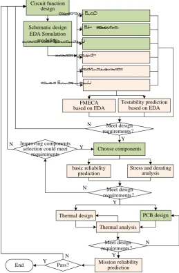 Figure 2. The Flow Of Circuit Integrated Design And Analysis Of Performance And Reliability   