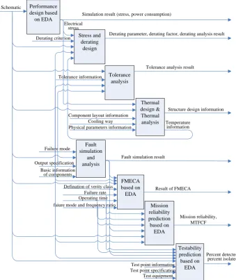 Figure 3. The Data Exchange Relationship Of Integrated Design 