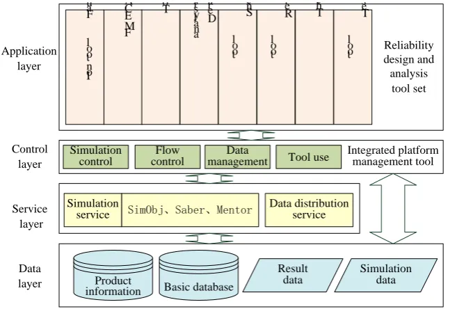 Figure 4. Platform System Structure 