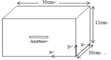 Figure 3.  Electric ﬁeld Shielding At The Center Of 30cm×12cm×30cm Enclosure10cm×0.5cm Aperture 