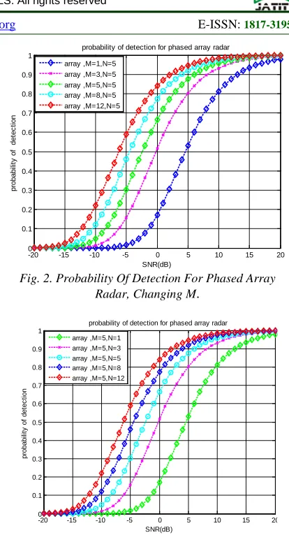 Fig. 2. Probability Of Detection For Phased Array . 