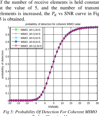 Fig.4. Coherent MIMO Radar Configuration. 