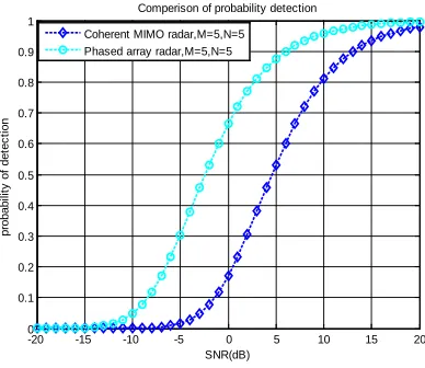 Fig. 8: Comparison Of Probability Detection For Phased  Array Radar Vs. Coherent MIMO Radar