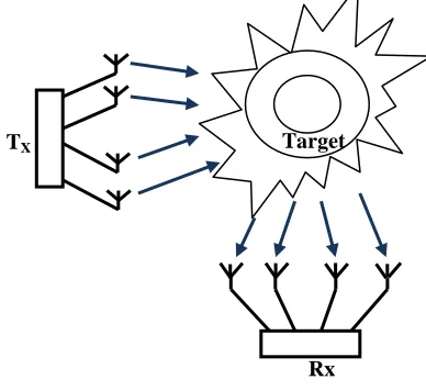 Fig 3: Probability Of Detection For Coherent MIMO Radar, Changing N.  