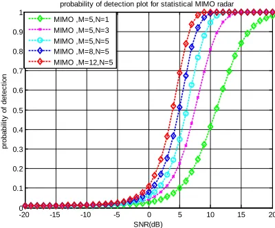 Fig. 6. Probability Of Detection For Statistical MIMO Radar, Changing N. 