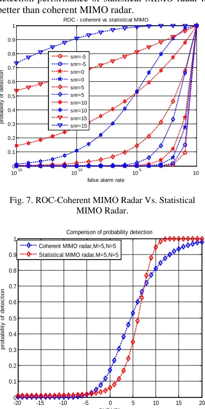 Fig. 8. Comparison Of Probability Detection Of Statistical MIMO Radar Vs. Phased Array Radar