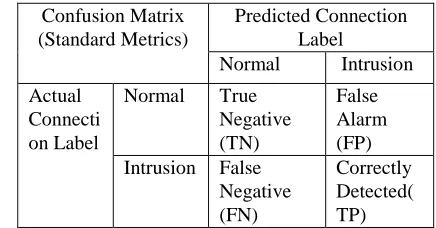 Table 2: Standard Metrics For Intrusion Evaluation 