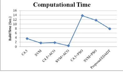 Figure 3, illustrates the build time of C4.5, SVM, C4.5+ACO, SVM+ACO, C4.5+PSO, SVM+PSO and Improved EDADT algorithms