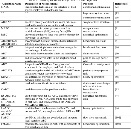 Table 2:  Summary Of Recent Modifications To ABC Algorithm Problem  constrained optimization  