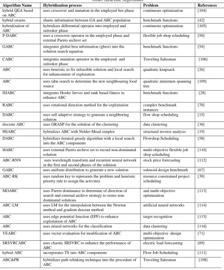 Table 3:  Summary Of Hybridization Of ABC With Component Of Population-Based, Local Search-Based And 