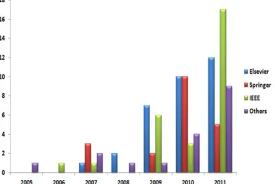 Fig. 1: Number Of ABC Published Papers By Elsevier,  Springer, IEEE And Others, Per Annum (2005 To 2011)