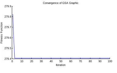 Fig.8. Voltage Profile Before Optimization Using TCSC  