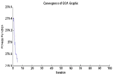 Fig.14. Comparison Of The Voltage Profile After Optimization Of TCSC Using The GSA, And  GSA-LDIW Before Optimization Of TCSC  