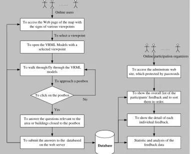 Figure 1 The overall structure of the virtual reality participation system 