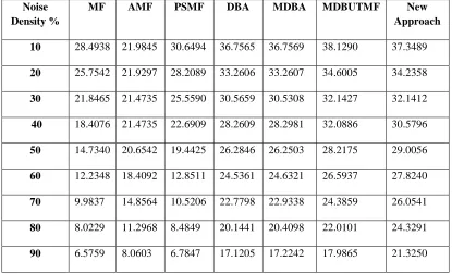 Table II :Comparision Of Ief Values Of Different Algorithms For Lena Image At Different Noise Densities  