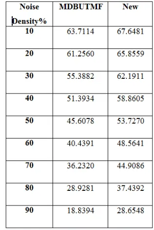 Table 3: Comparison Of IEF Values Of Baboon 